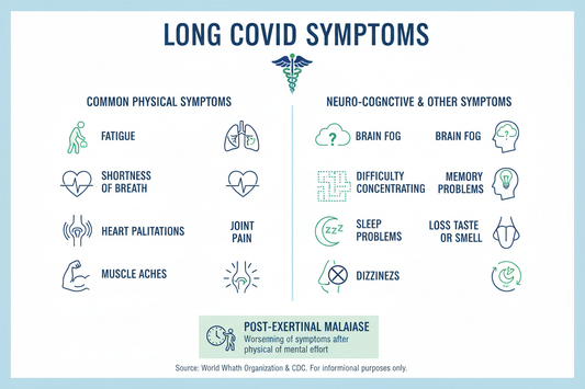 Long Covid symptoms chart